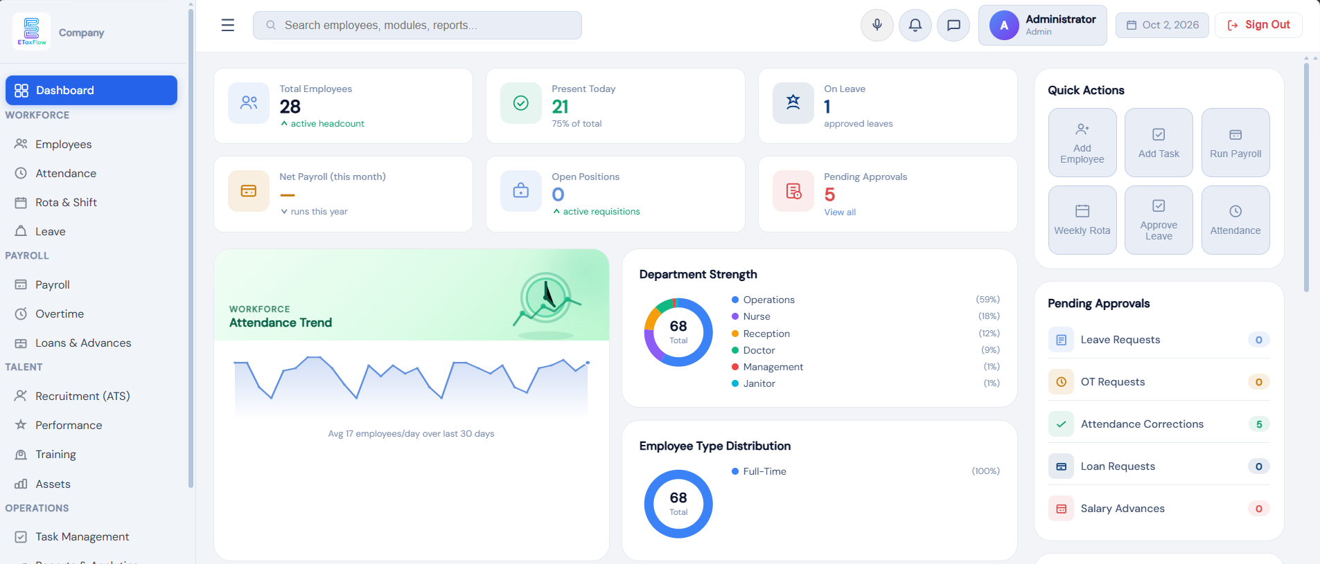 ETaxFlow HRMS dashboard showing headcount, attendance trend, department strength, and pending approvals